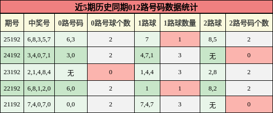 012路号码分析