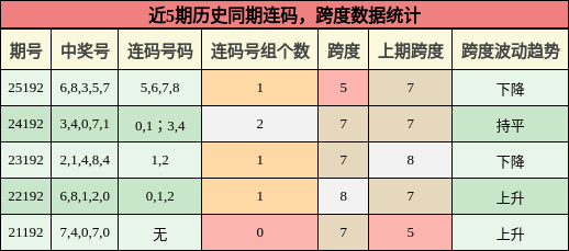 连码分析，跨度分析
