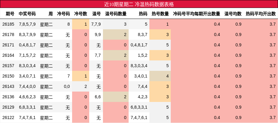 冷温热码分析