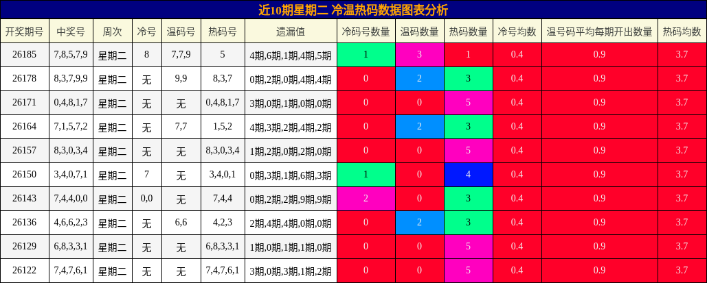 冷温热码分析