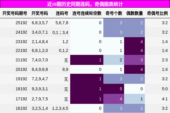近10期历史同期连码,奇偶图表统计
