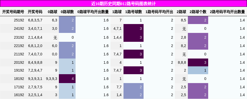 近10期历史同期012路号码图表统计