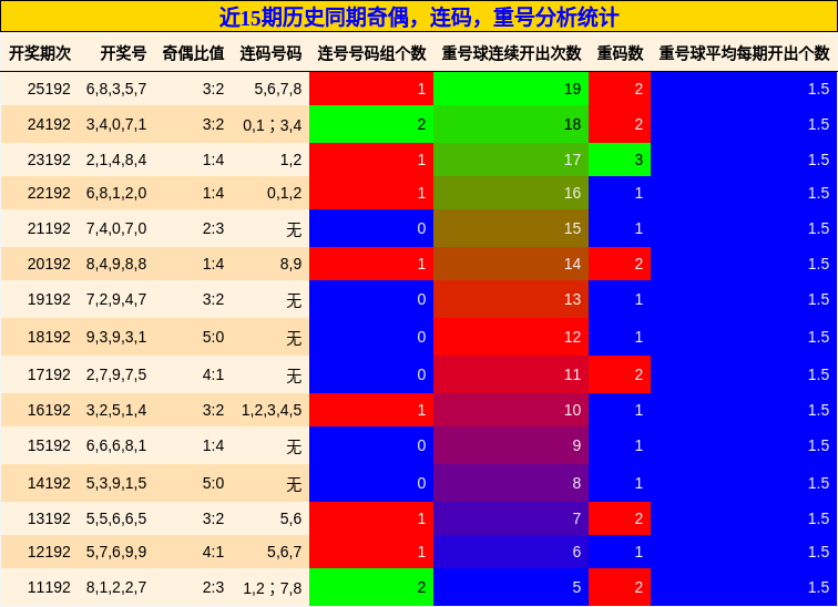 奇偶分析,连码分析,重号分析