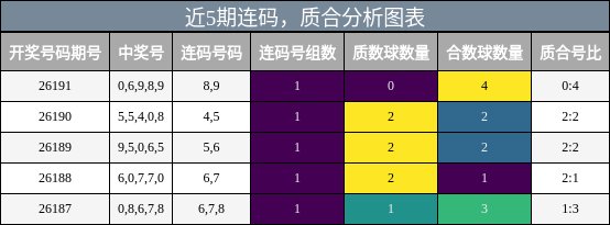 近5期连码与质合分析图表