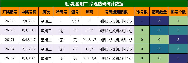 冷温热码分析
