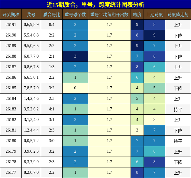 质合分析，重号分析，跨度分析