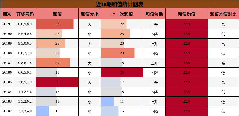 和值分析
