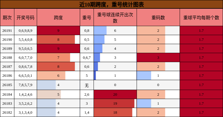 跨度分析，重号分析
