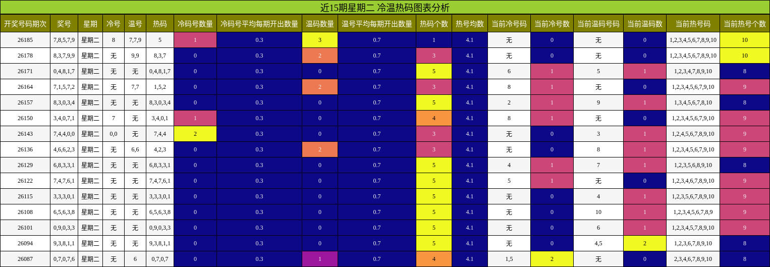 冷温热码分析