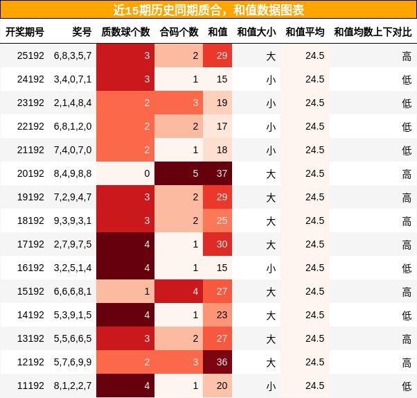 质合分析,和值分析