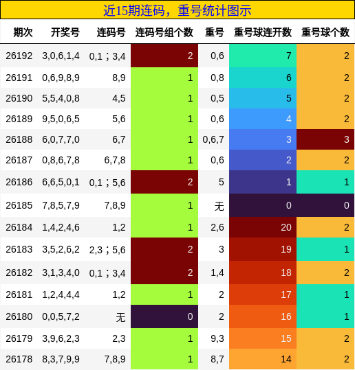 近15期连码，重号统计图示