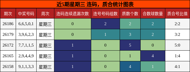 近5期星期三 连码，质合统计图表