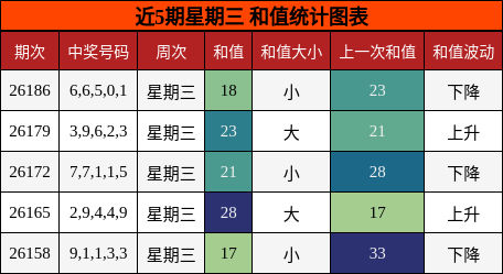 近5期星期三 和值统计图表