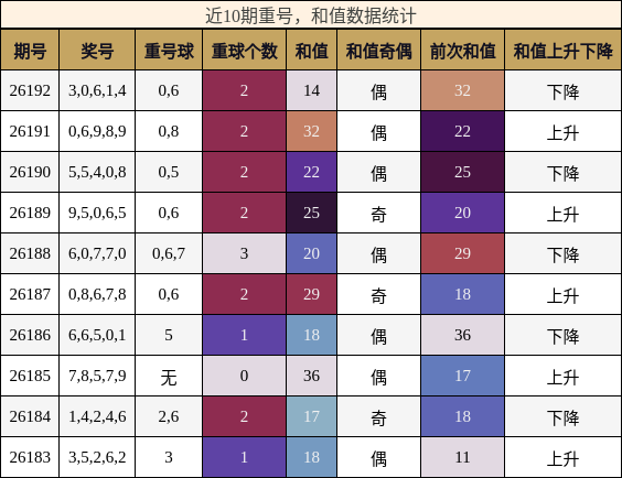 近10期重号，和值数据统计
