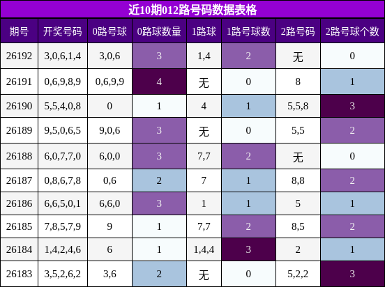 012路号码分析
