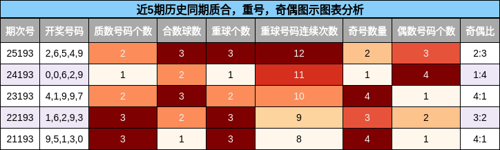 近5期历史同期质合,重号,奇偶图示图表分析