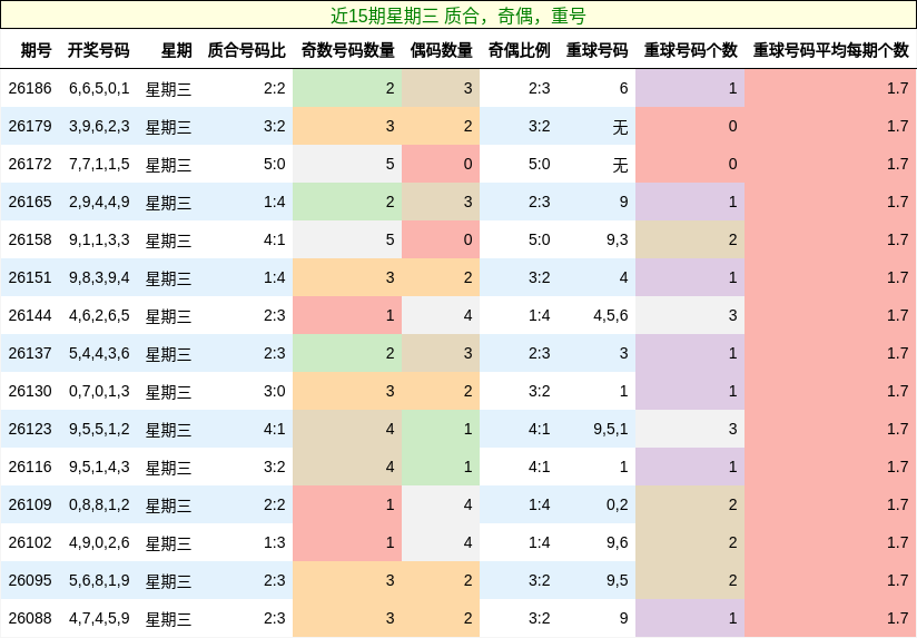 近15期星期三 质合，奇偶，重号