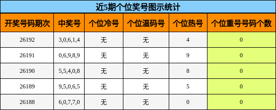 近5期个位奖号图示统计