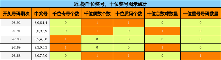 近5期千位奖号，十位奖号图示统计
