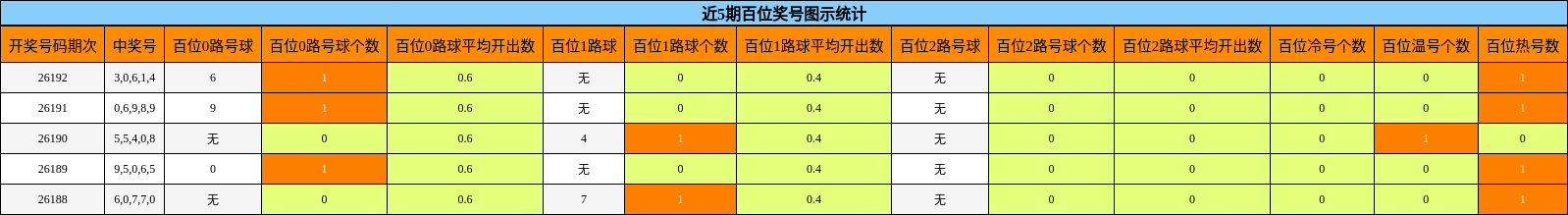 近5期百位奖号图示统计