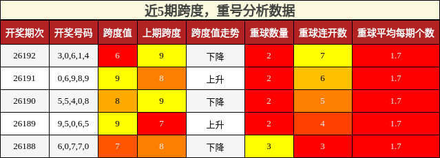 跨度分析，重号分析