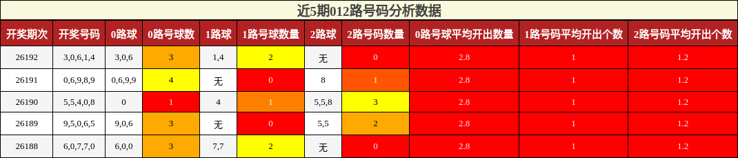 012路号码分析