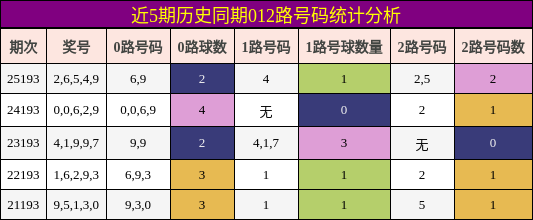 近5期历史同期012路号码统计分析