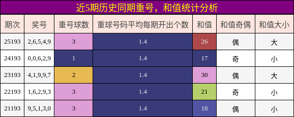 近5期历史同期重号，和值统计分析