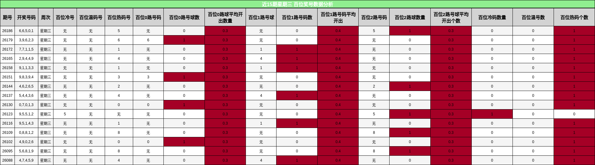 百位奖号分析