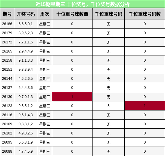 十位奖号分析，千位奖号分析