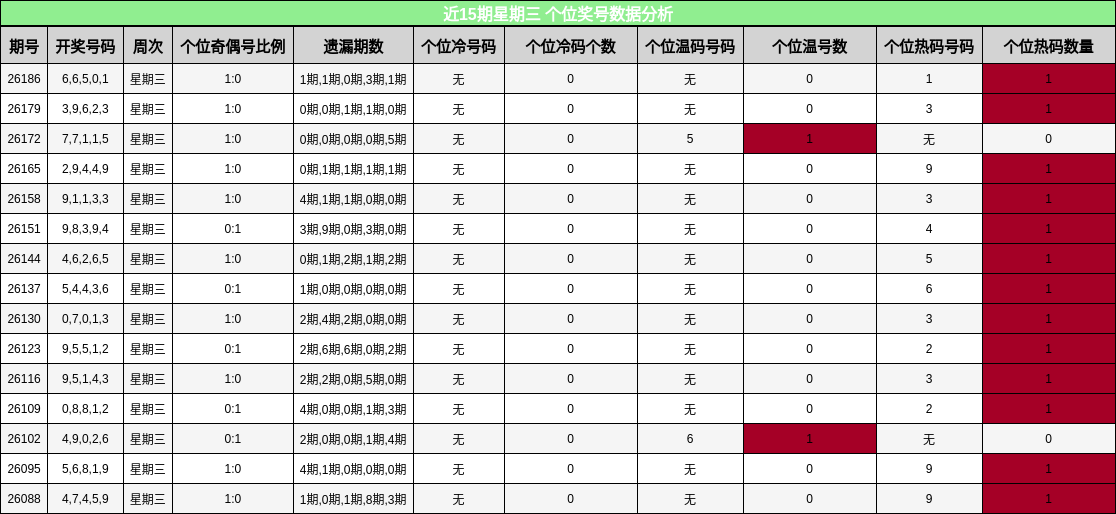 个位奖号分析