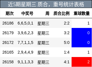 近5期星期三 质合,重号统计表格
