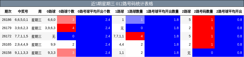 近5期星期三 012路号码统计表格