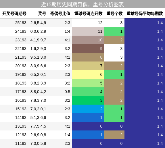 近15期历史同期奇偶，重号分析图表