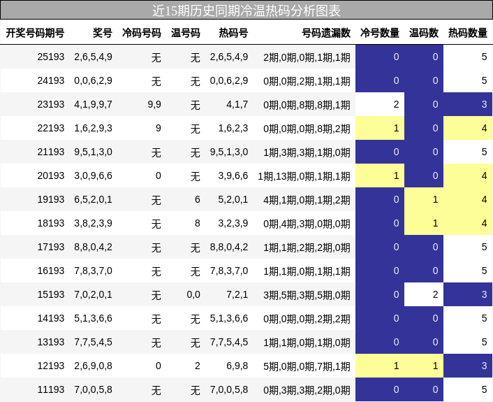 近15期历史同期冷温热码分析图表