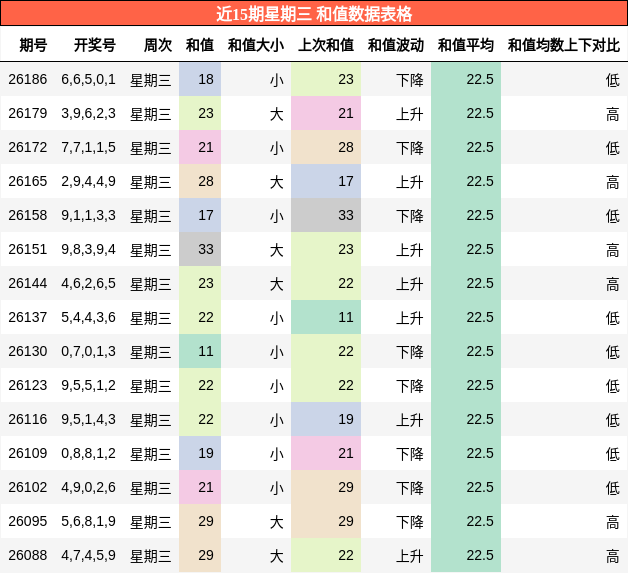 近15期星期三 和值数据表格