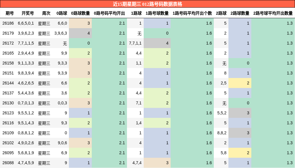 近15期星期三 012路号码数据表格