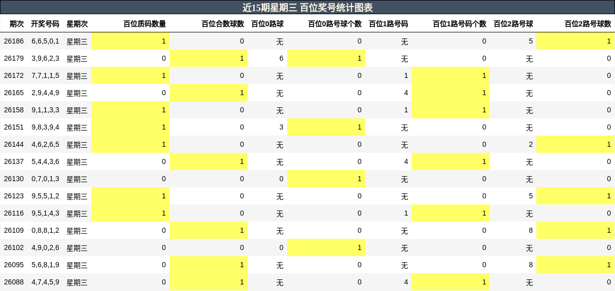 百位奖号分析
