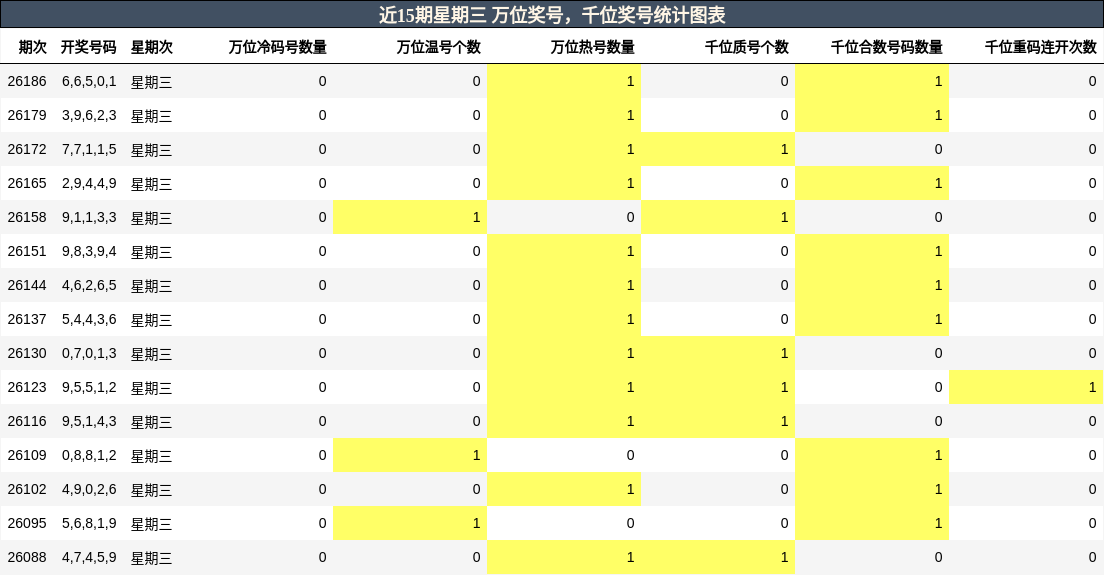 万位奖号分析，千位奖号分析
