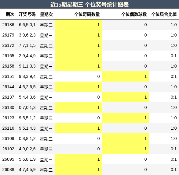 个位奖号分析