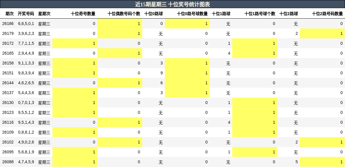 十位奖号分析