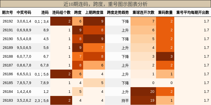 连码分析，跨度分析，重号分析
