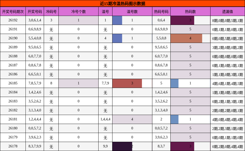冷温热码分析