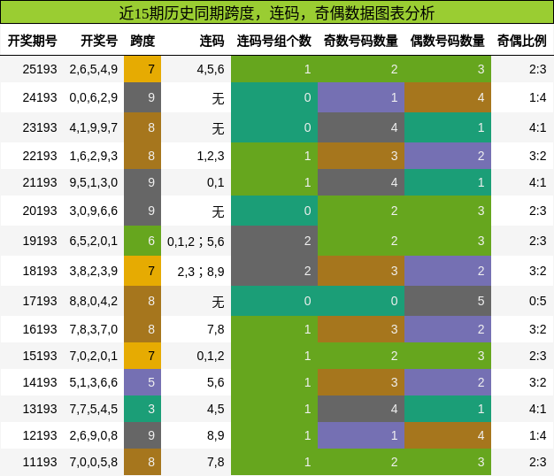 跨度分析，连码分析，奇偶分析