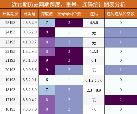 跨度分析,重号分析,连码分析