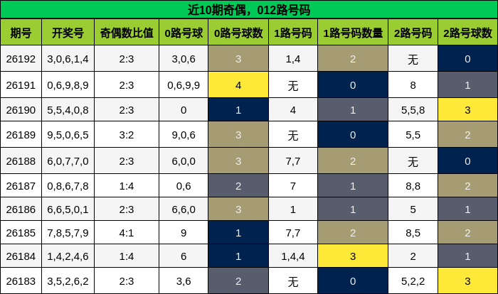 奇偶分析，012路号码分析