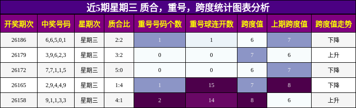 近5期星期三 质合,重号,跨度统计图表分析