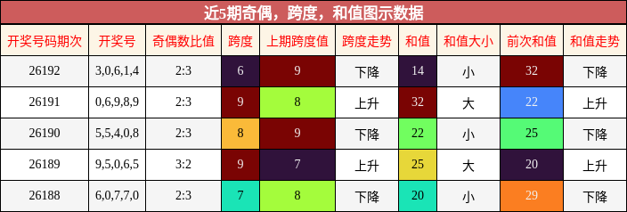 奇偶分析，跨度分析，和值分析