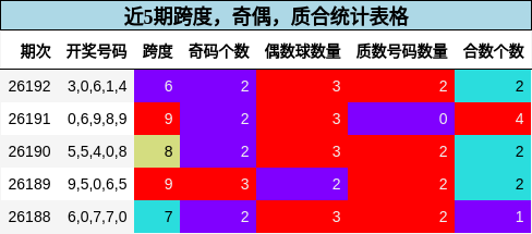 跨度分析，奇偶分析，质合分析