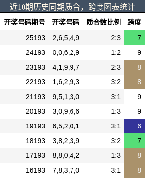 近10期历史同期质合,跨度图表统计